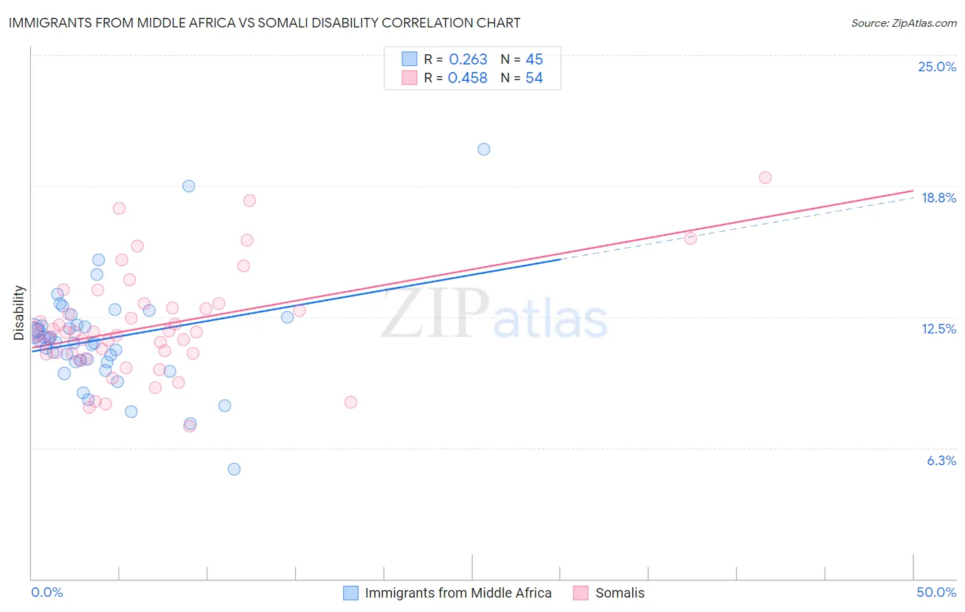 Immigrants from Middle Africa vs Somali Disability
