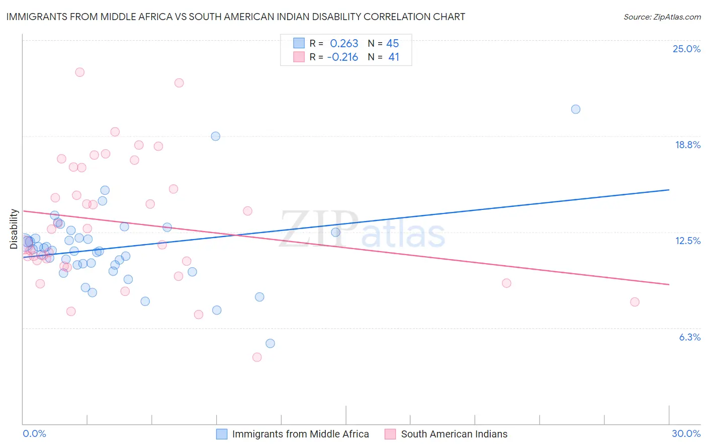 Immigrants from Middle Africa vs South American Indian Disability