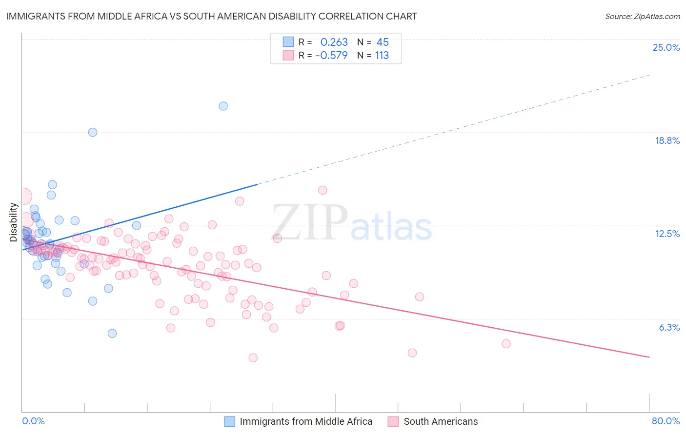 Immigrants from Middle Africa vs South American Disability