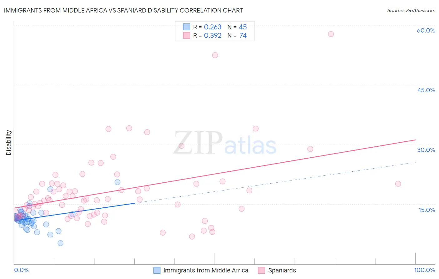 Immigrants from Middle Africa vs Spaniard Disability