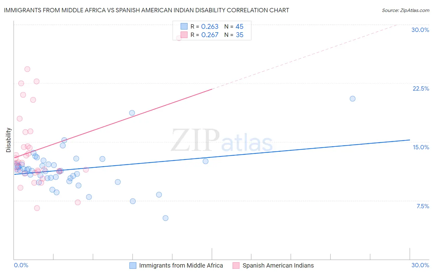 Immigrants from Middle Africa vs Spanish American Indian Disability