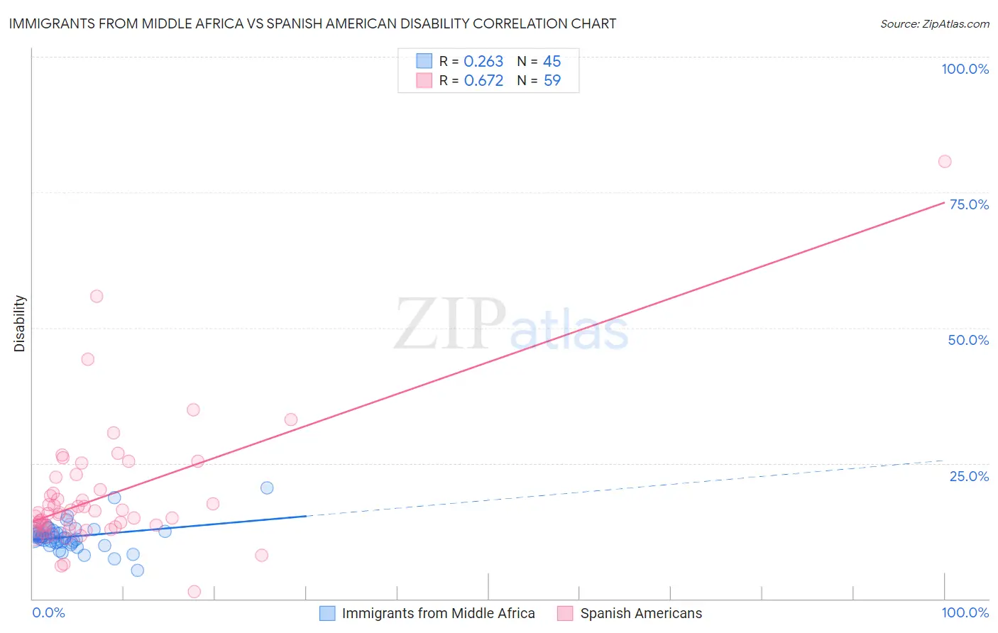 Immigrants from Middle Africa vs Spanish American Disability