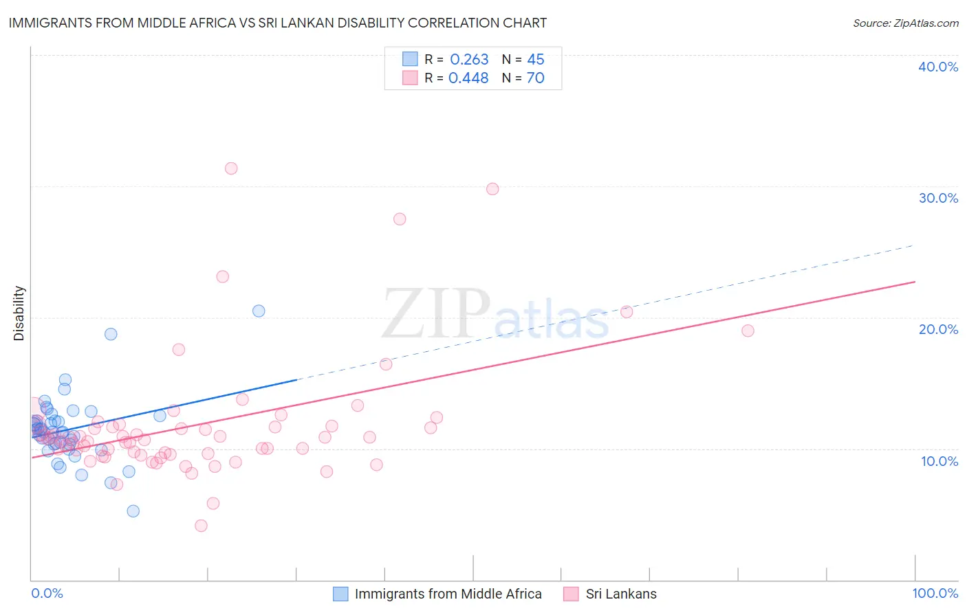 Immigrants from Middle Africa vs Sri Lankan Disability