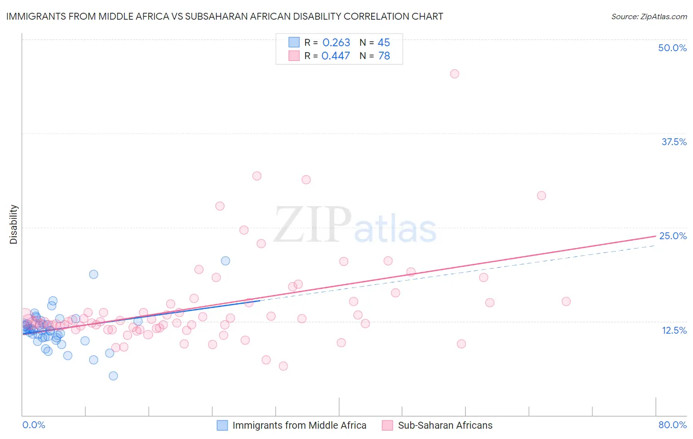 Immigrants from Middle Africa vs Subsaharan African Disability