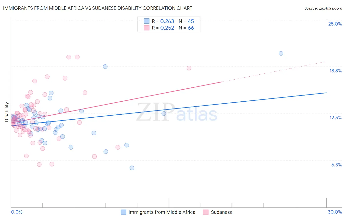 Immigrants from Middle Africa vs Sudanese Disability