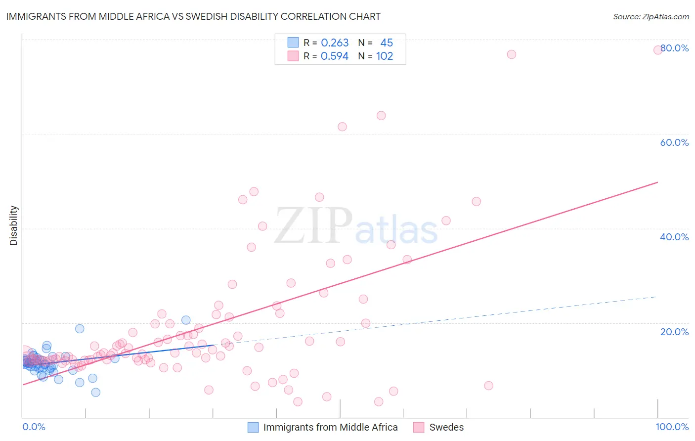 Immigrants from Middle Africa vs Swedish Disability