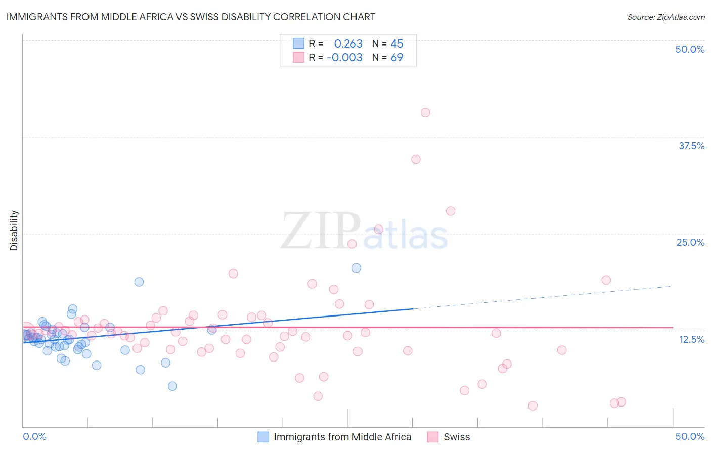 Immigrants from Middle Africa vs Swiss Disability