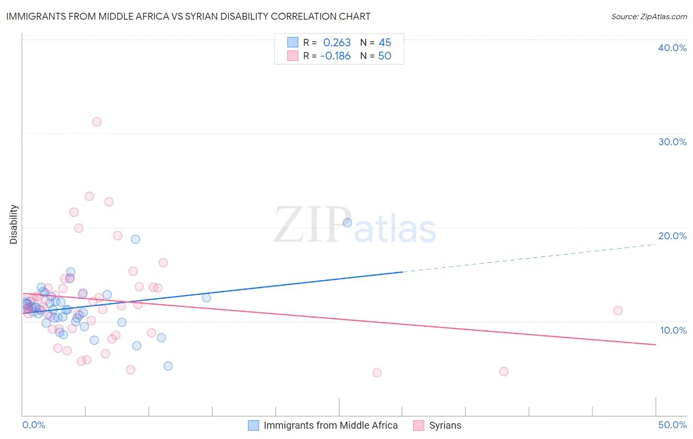Immigrants from Middle Africa vs Syrian Disability