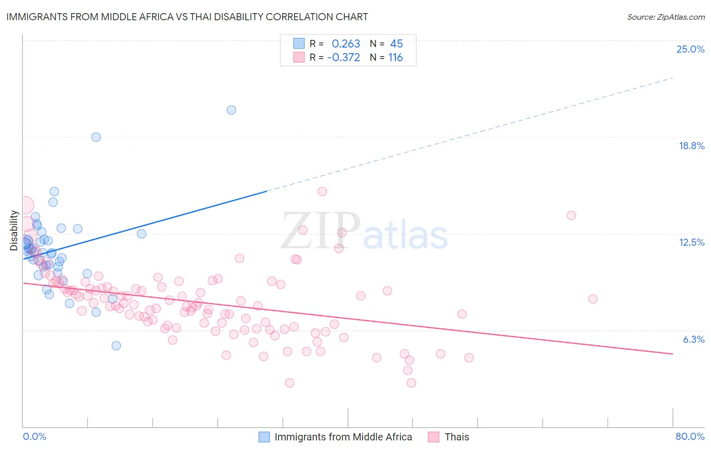 Immigrants from Middle Africa vs Thai Disability