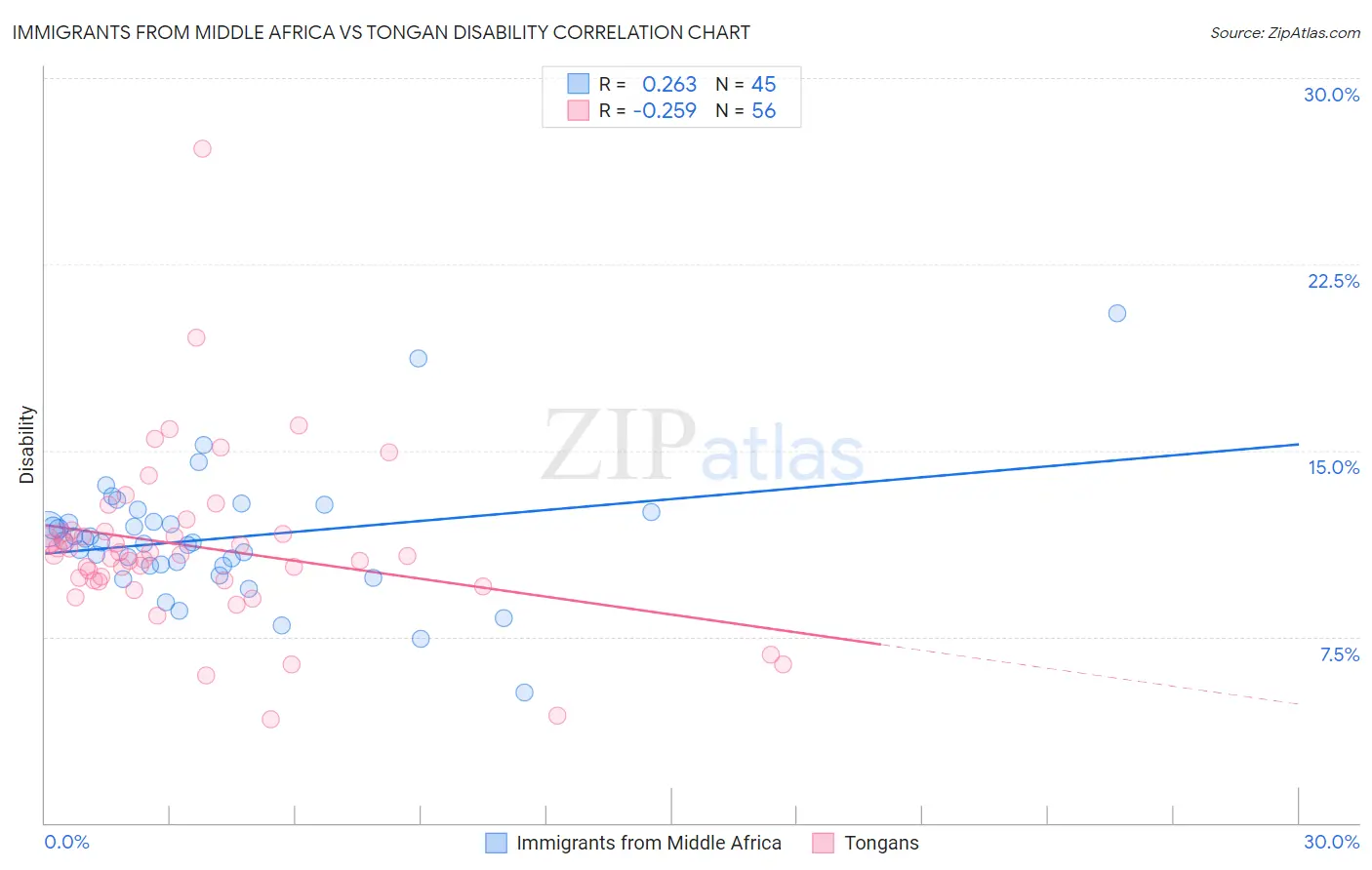 Immigrants from Middle Africa vs Tongan Disability