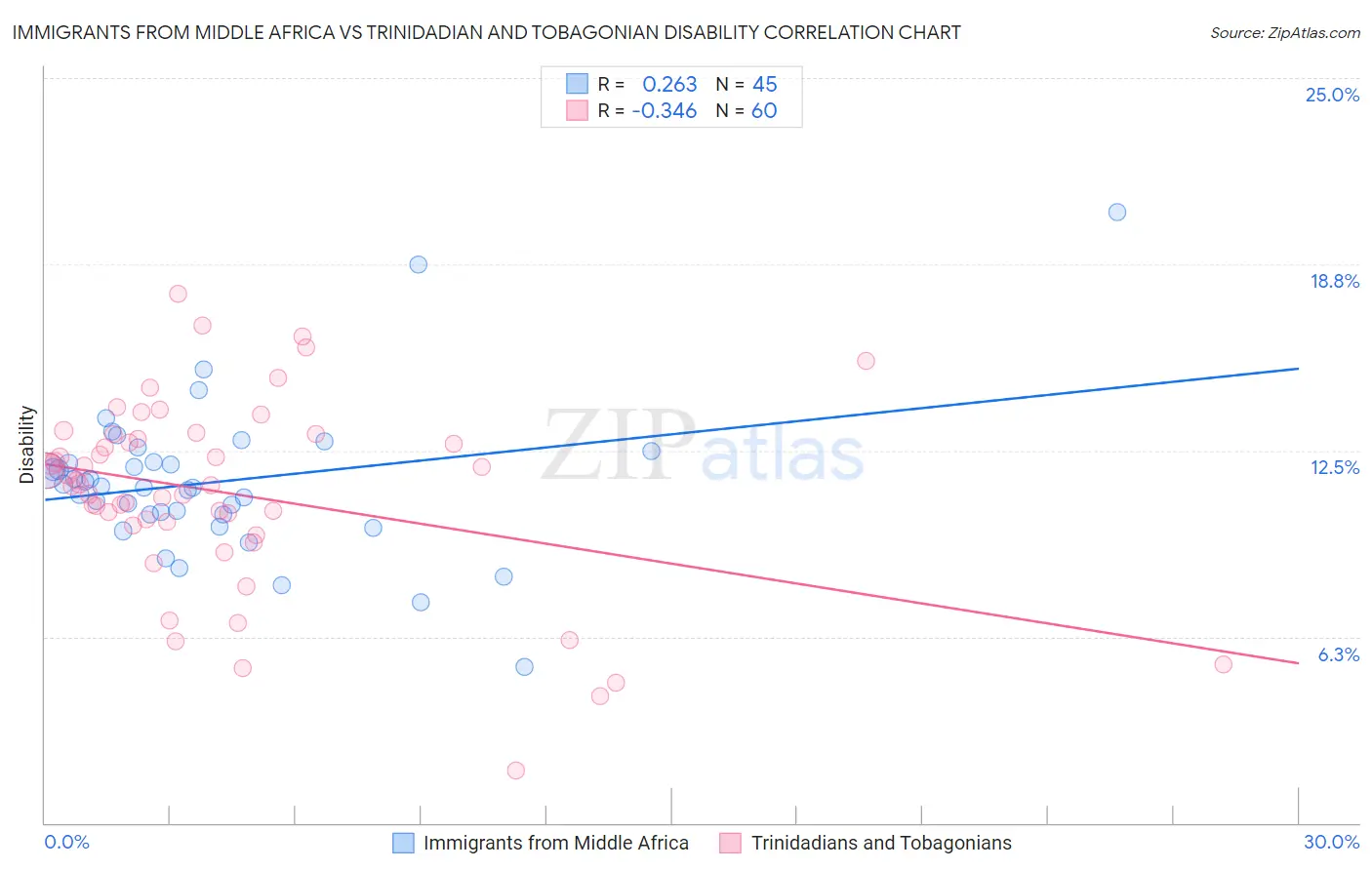 Immigrants from Middle Africa vs Trinidadian and Tobagonian Disability
