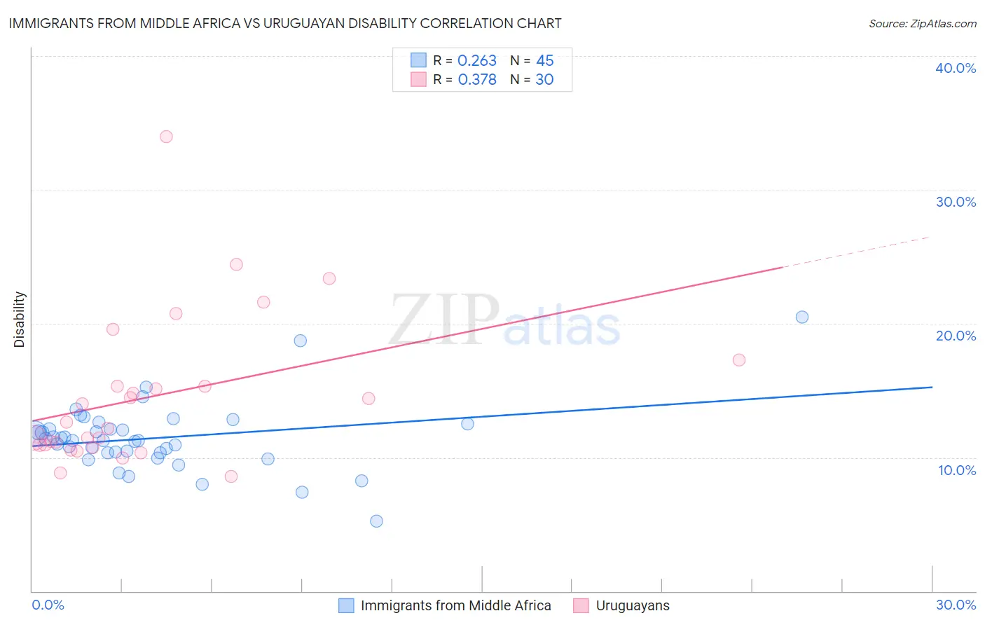 Immigrants from Middle Africa vs Uruguayan Disability