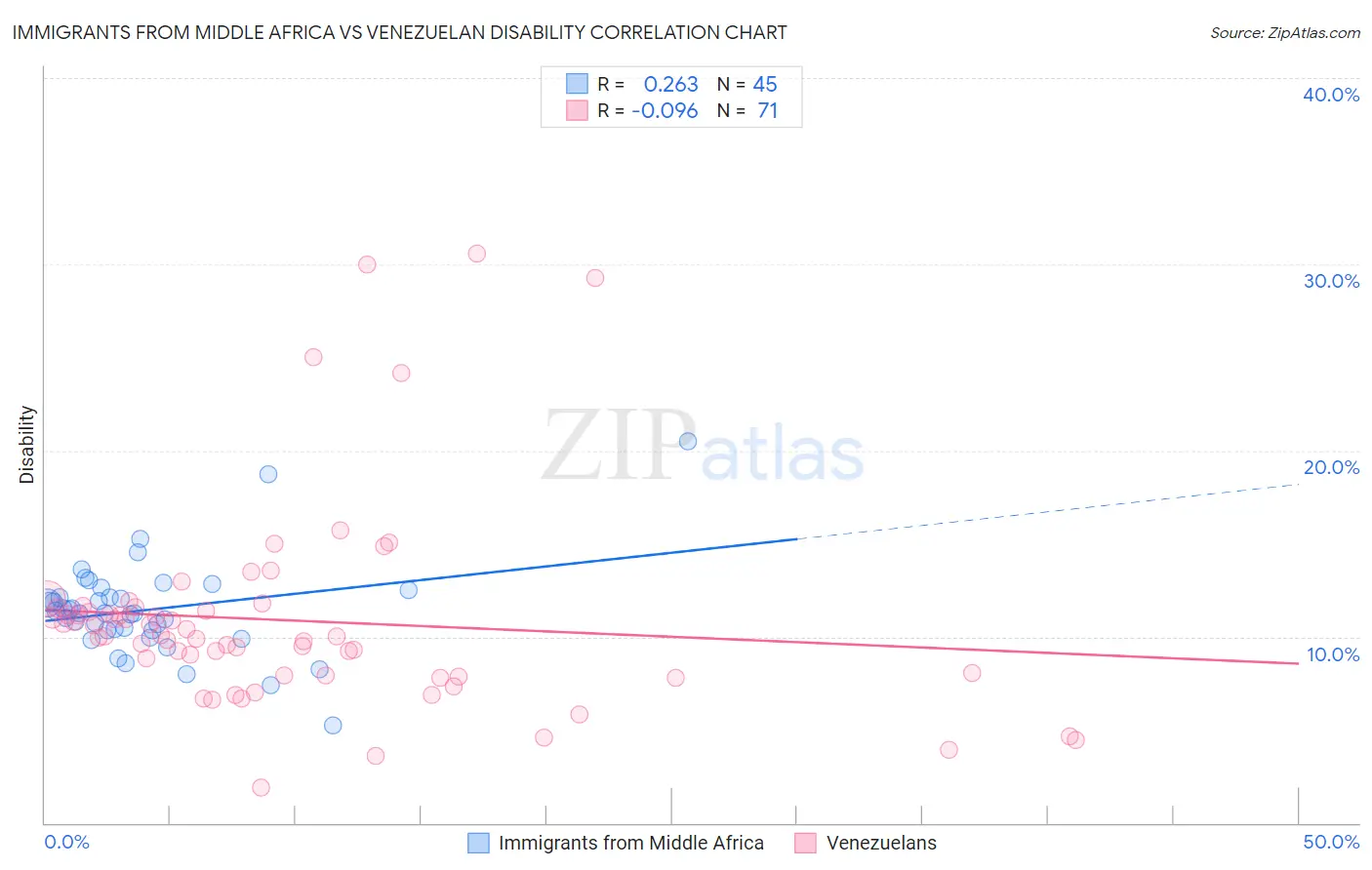 Immigrants from Middle Africa vs Venezuelan Disability