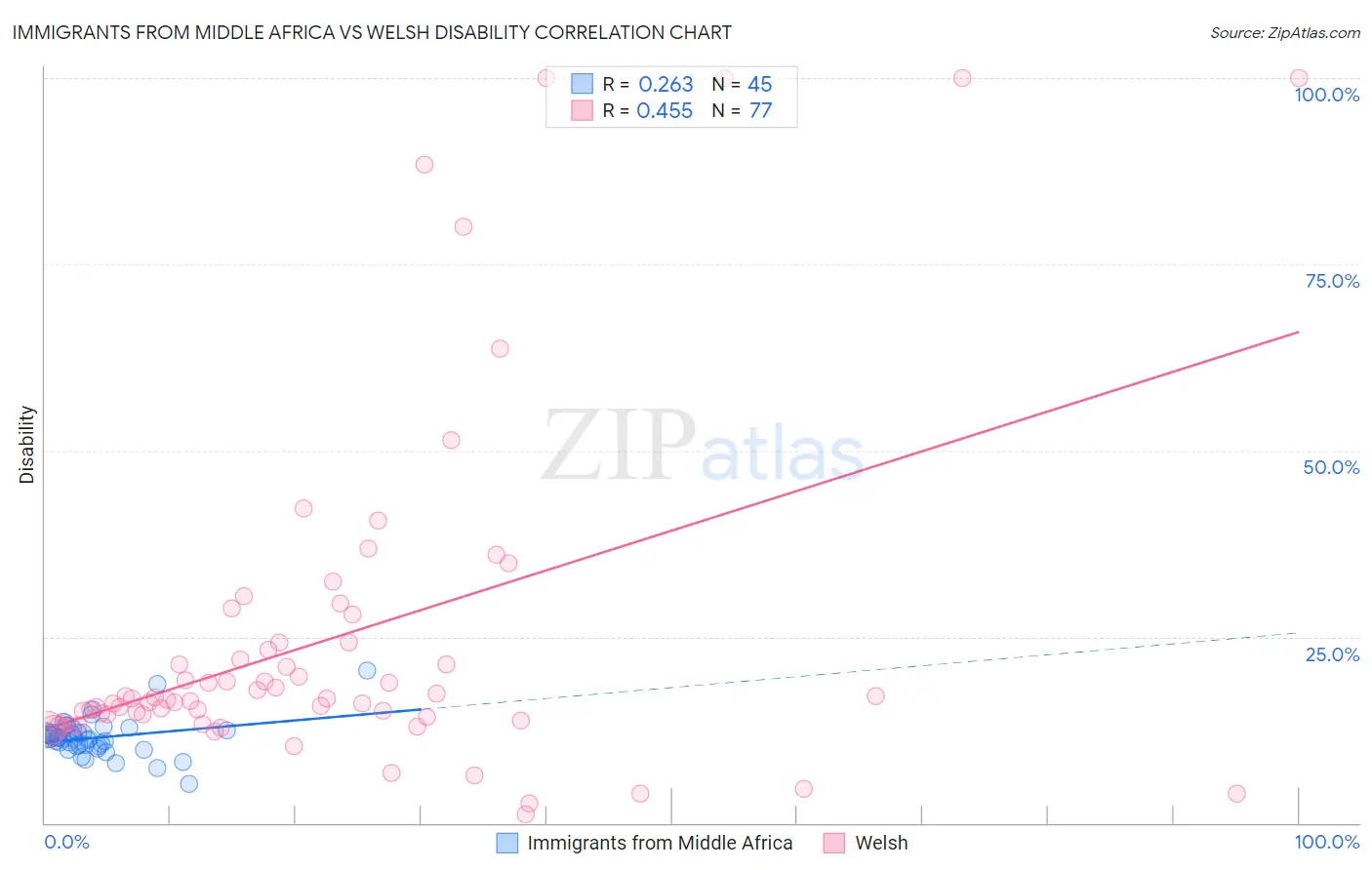 Immigrants from Middle Africa vs Welsh Disability