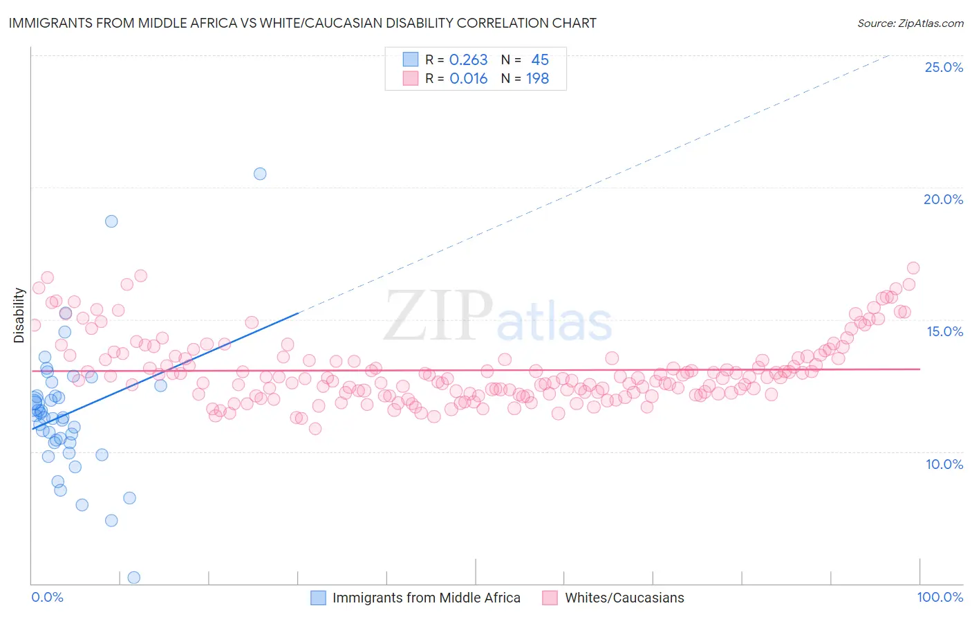 Immigrants from Middle Africa vs White/Caucasian Disability