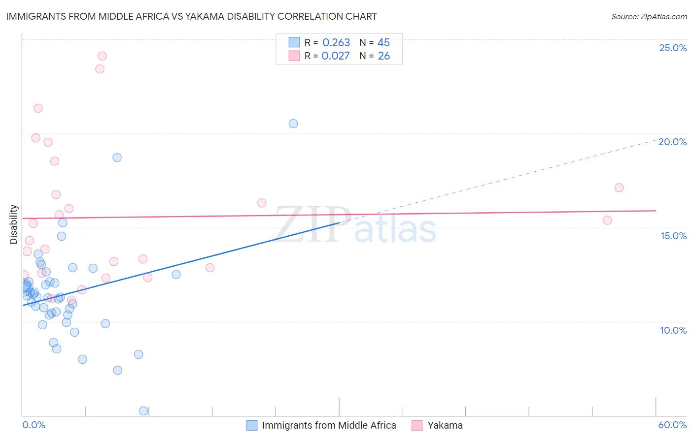 Immigrants from Middle Africa vs Yakama Disability
