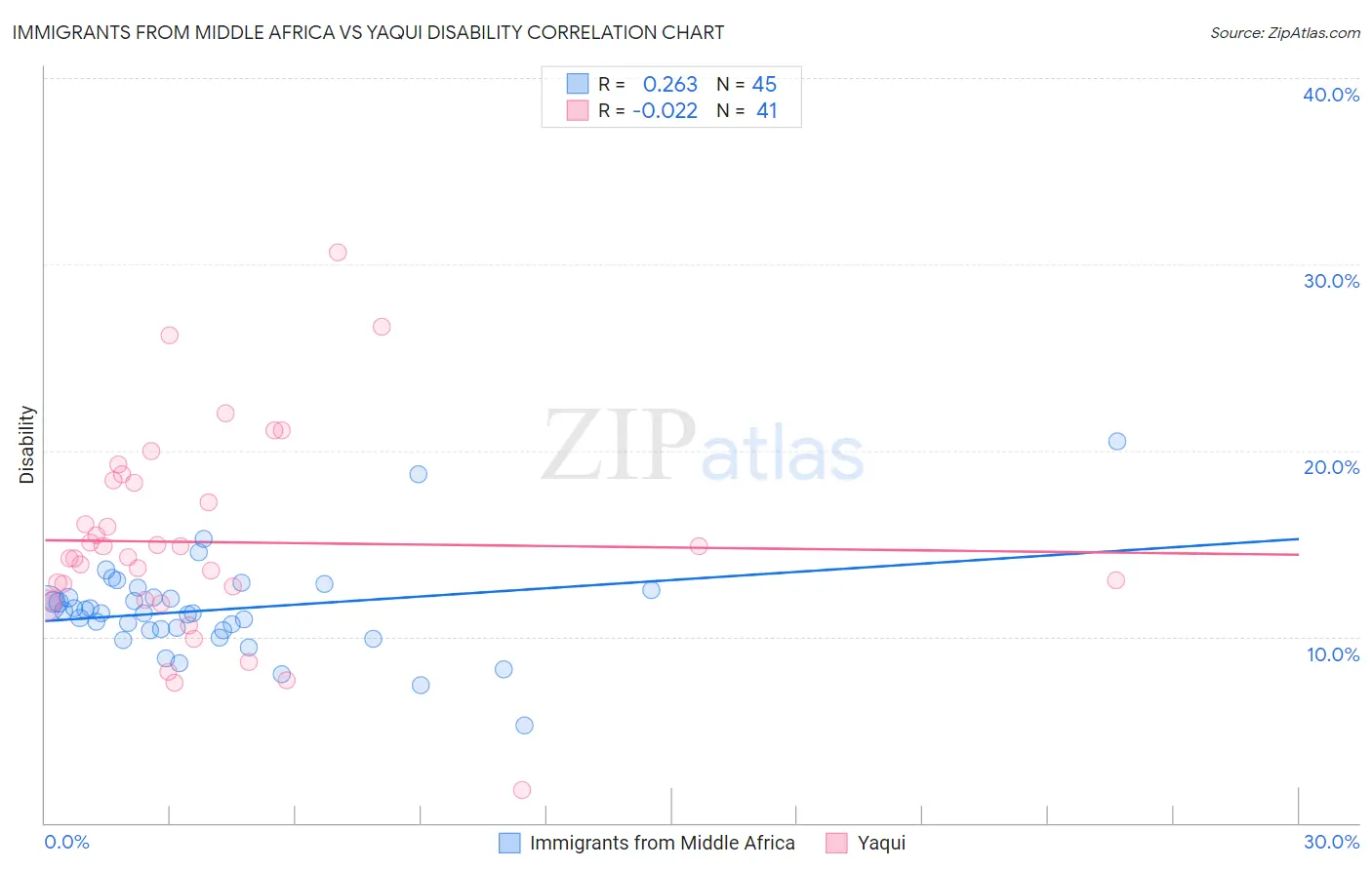 Immigrants from Middle Africa vs Yaqui Disability