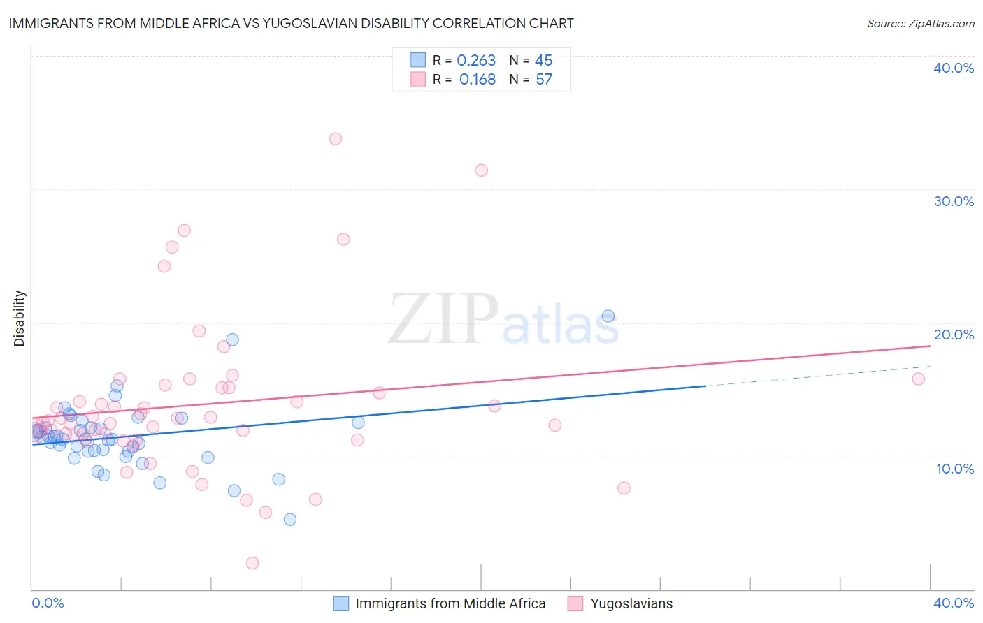 Immigrants from Middle Africa vs Yugoslavian Disability