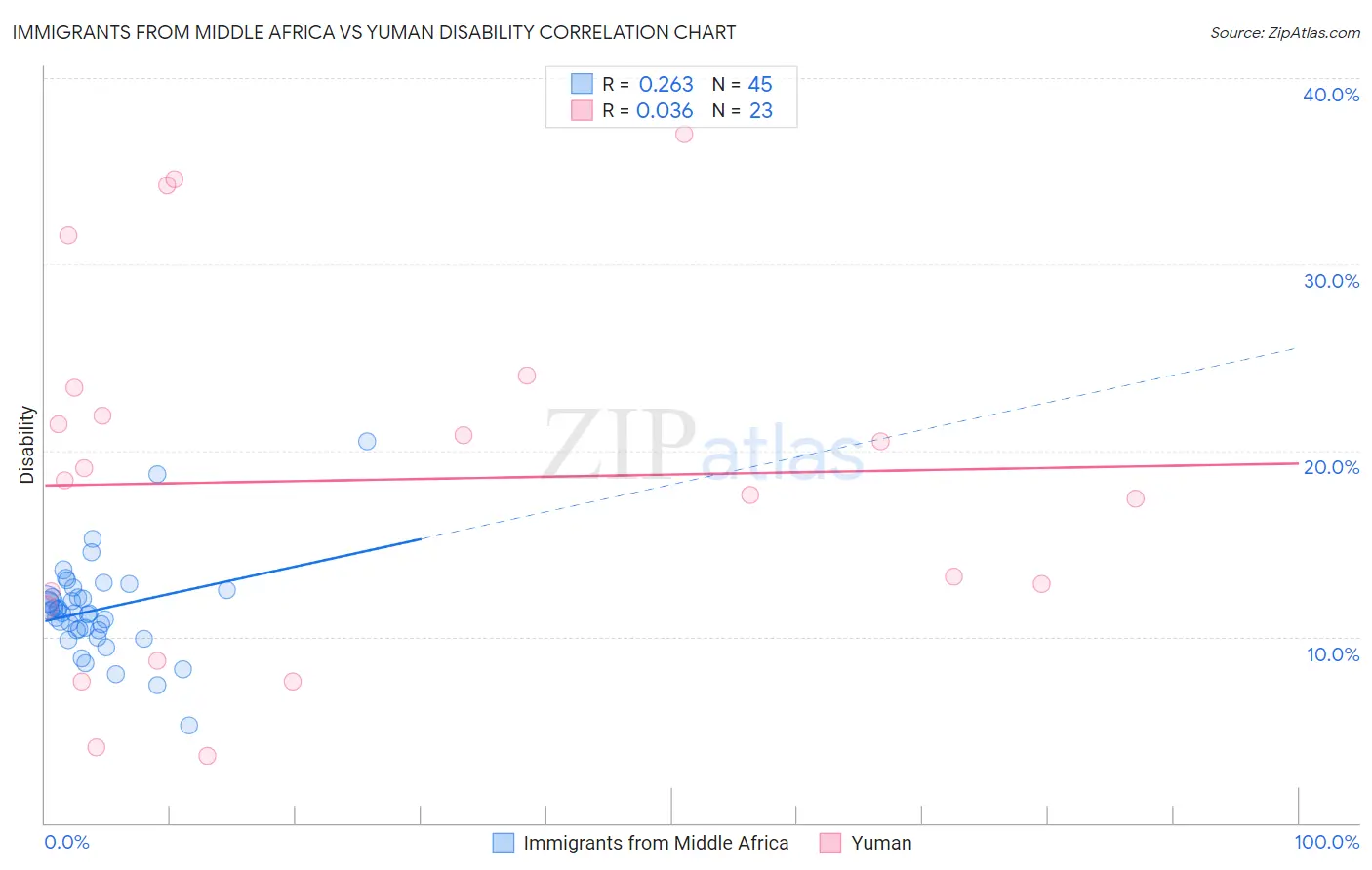 Immigrants from Middle Africa vs Yuman Disability