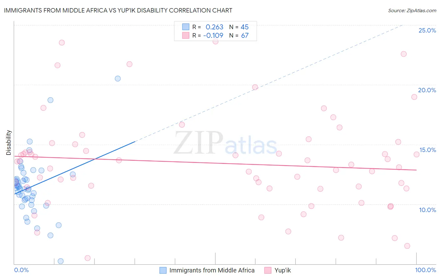 Immigrants from Middle Africa vs Yup'ik Disability