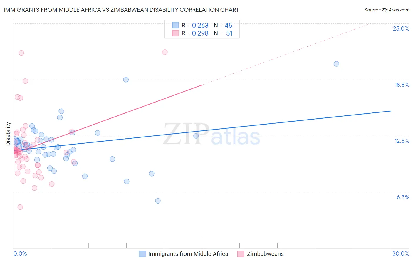 Immigrants from Middle Africa vs Zimbabwean Disability