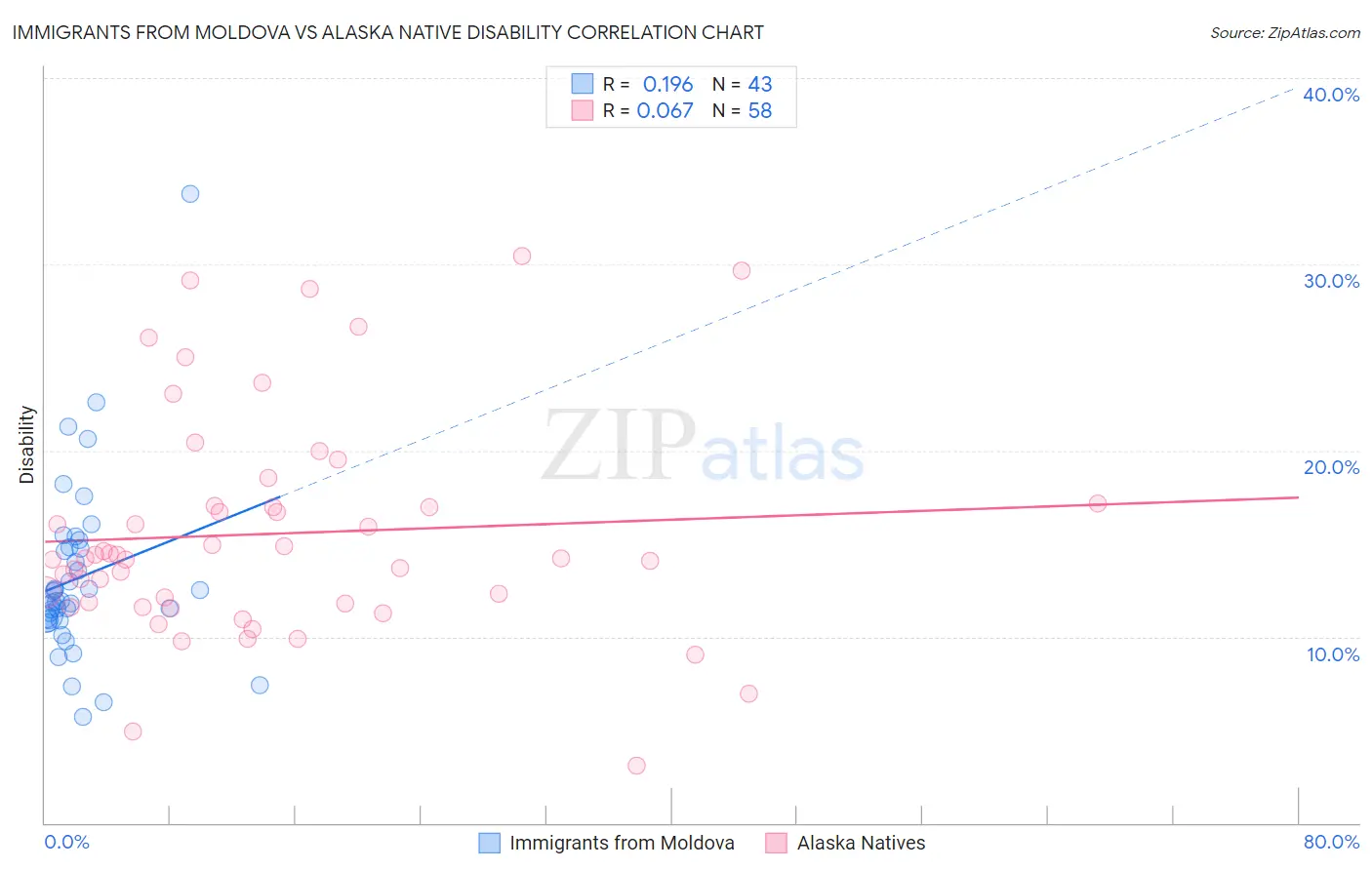 Immigrants from Moldova vs Alaska Native Disability