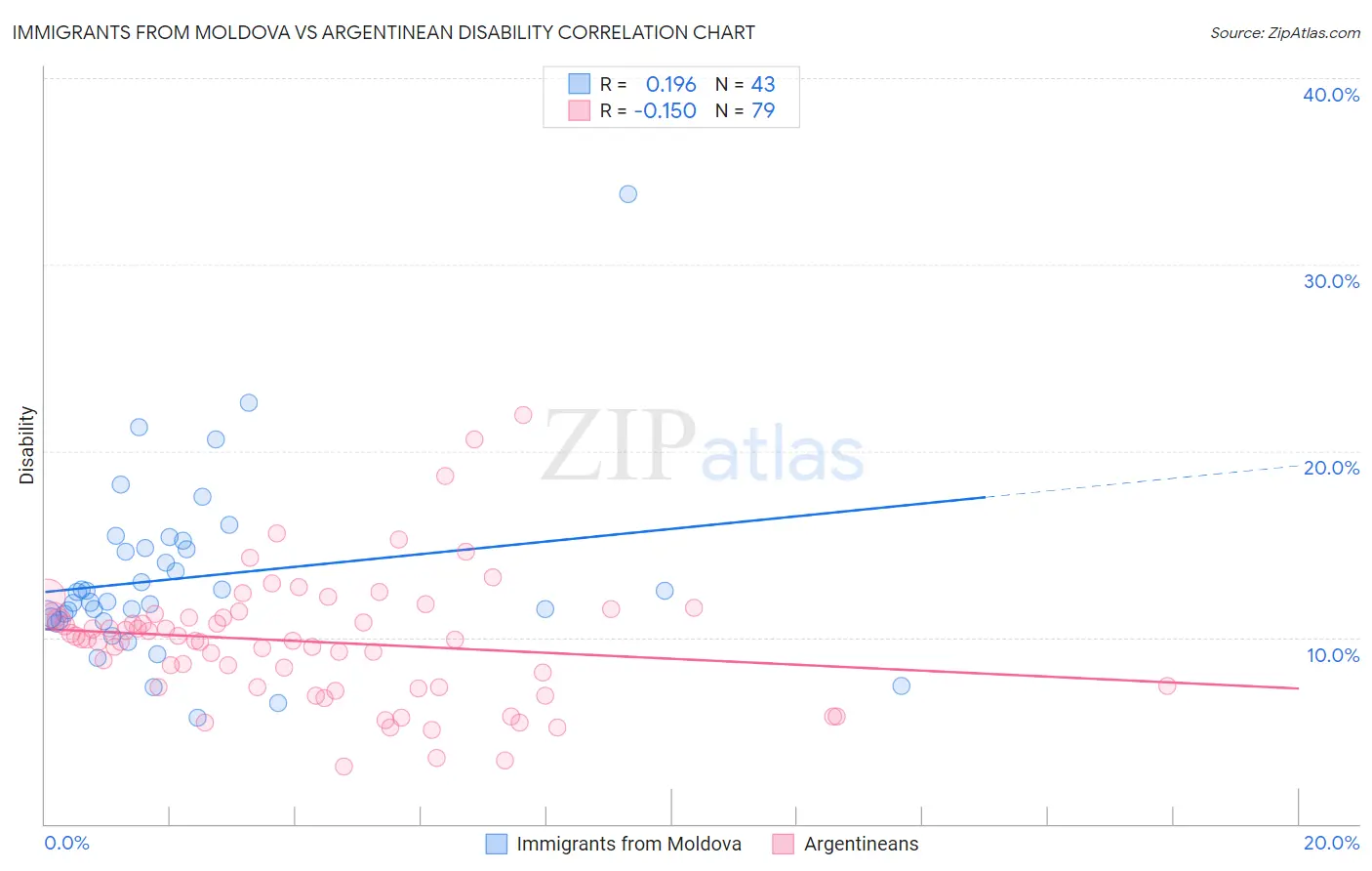 Immigrants from Moldova vs Argentinean Disability