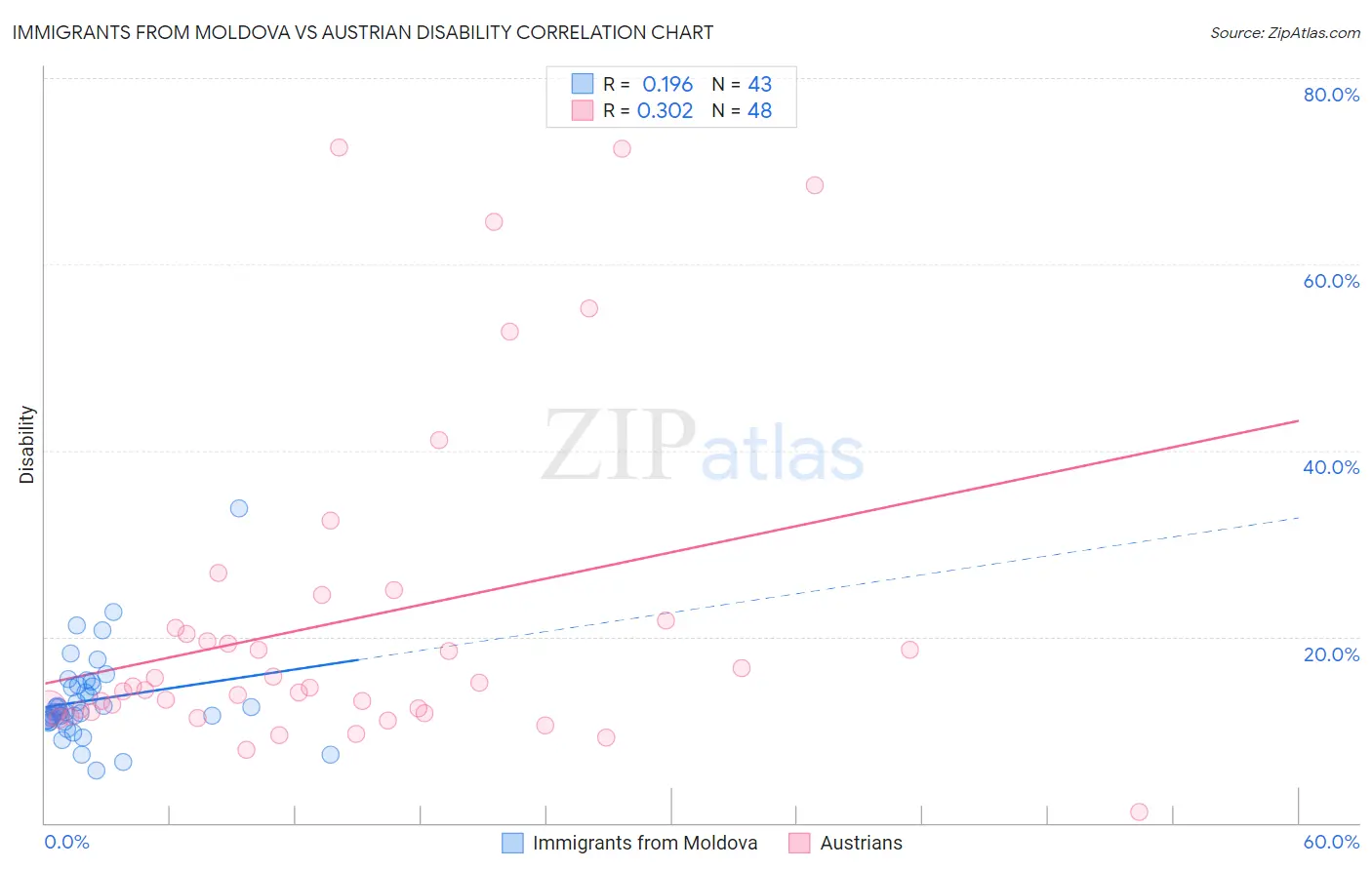 Immigrants from Moldova vs Austrian Disability