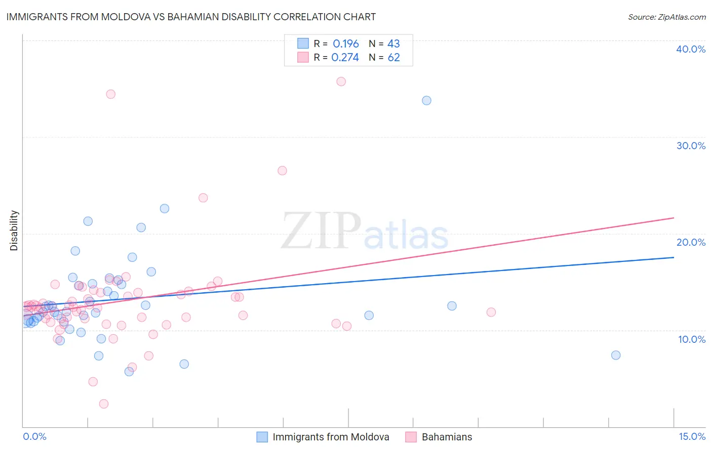 Immigrants from Moldova vs Bahamian Disability