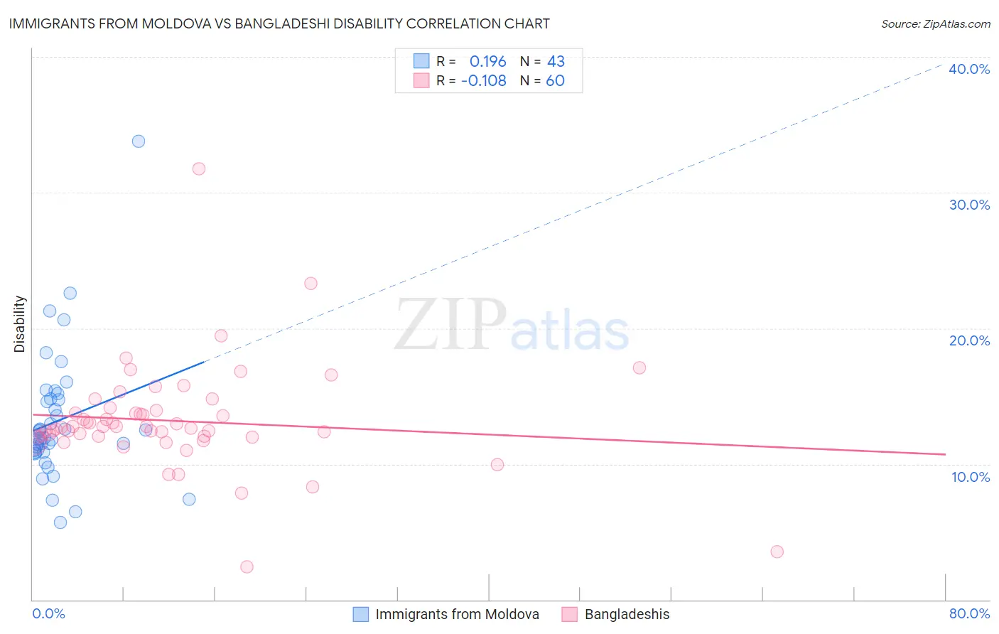 Immigrants from Moldova vs Bangladeshi Disability