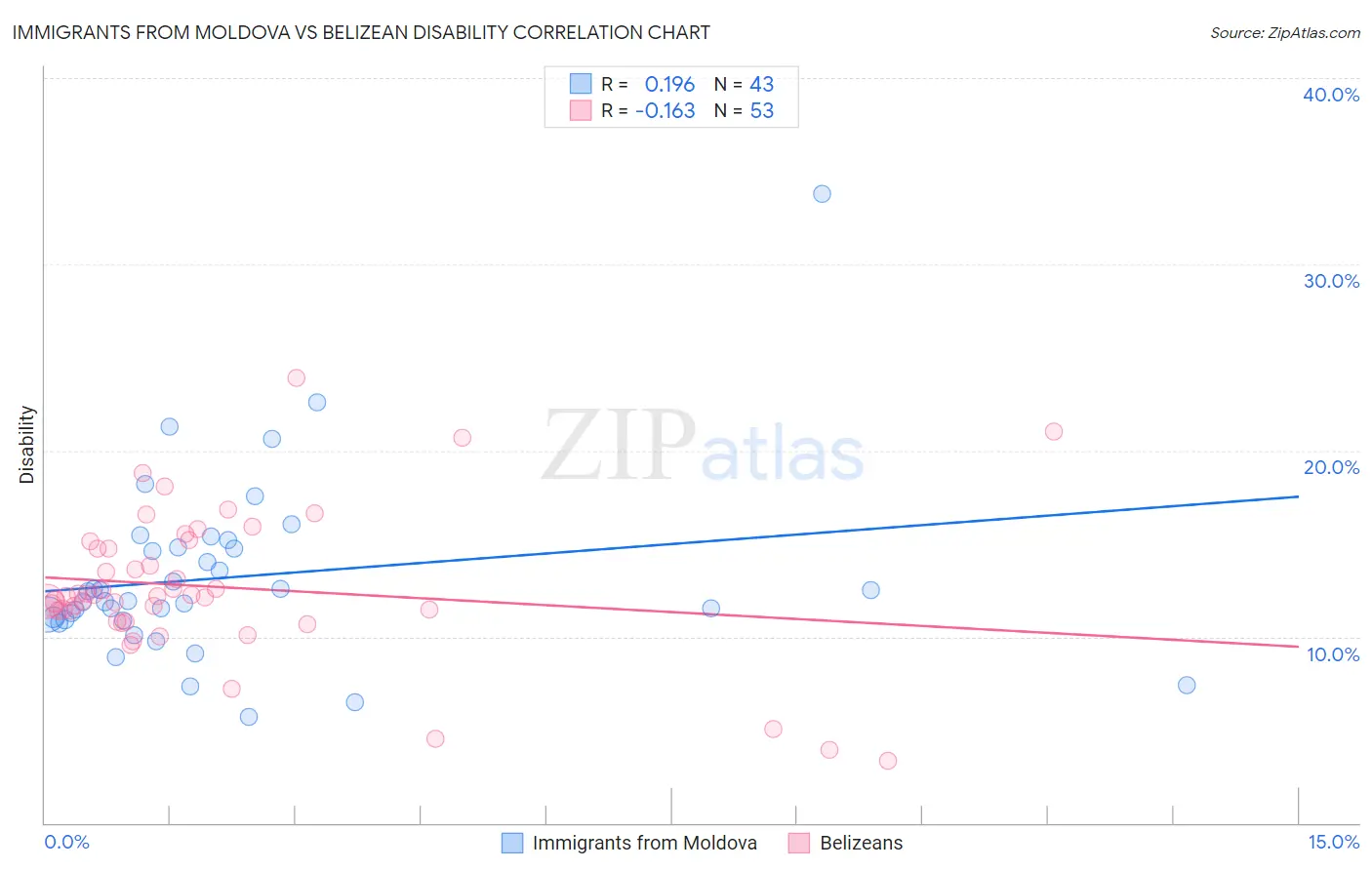 Immigrants from Moldova vs Belizean Disability