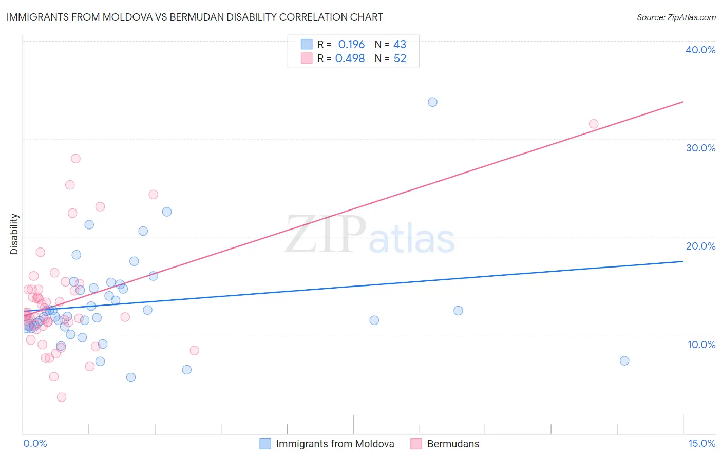 Immigrants from Moldova vs Bermudan Disability