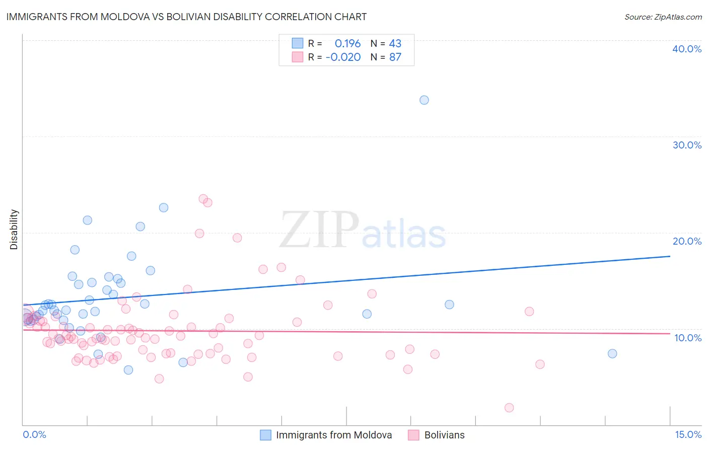 Immigrants from Moldova vs Bolivian Disability