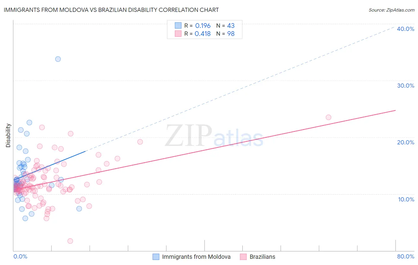 Immigrants from Moldova vs Brazilian Disability