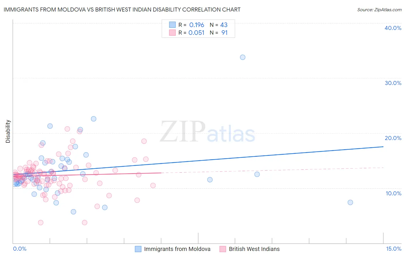 Immigrants from Moldova vs British West Indian Disability
