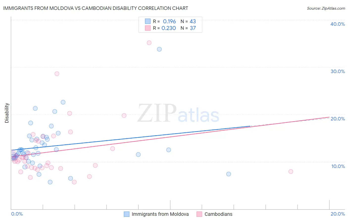 Immigrants from Moldova vs Cambodian Disability