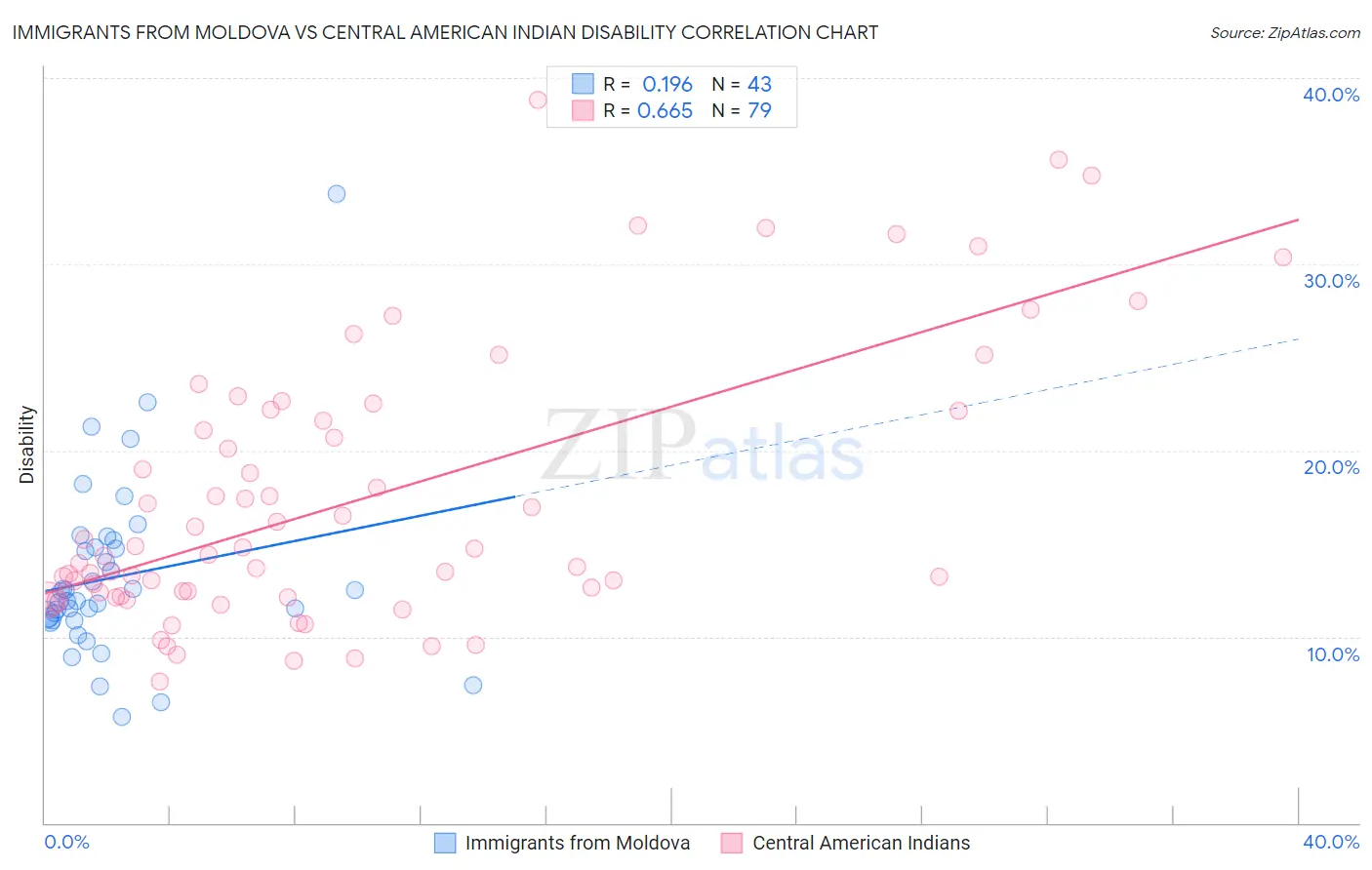 Immigrants from Moldova vs Central American Indian Disability