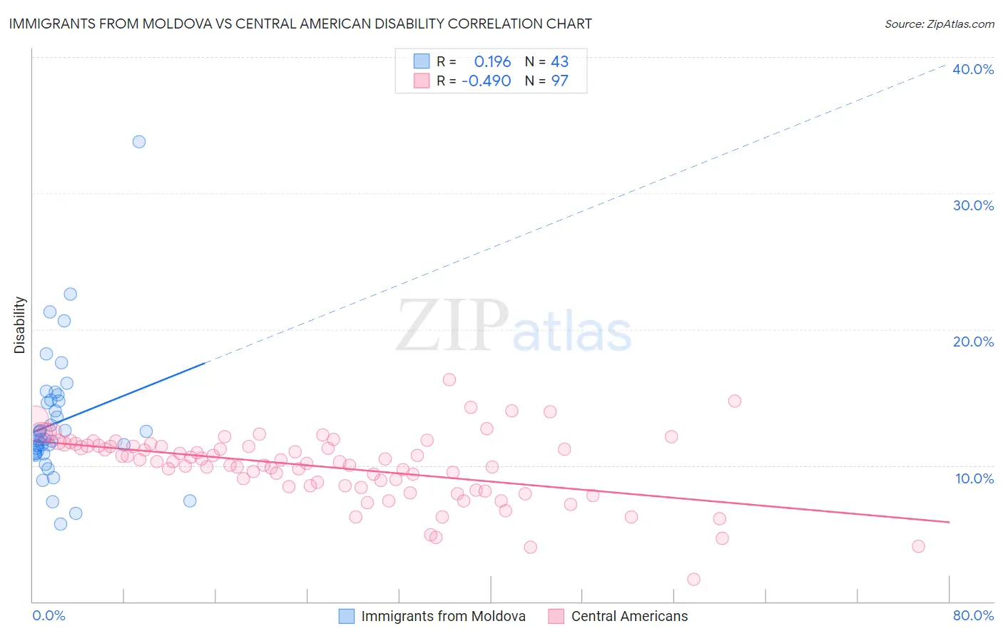 Immigrants from Moldova vs Central American Disability