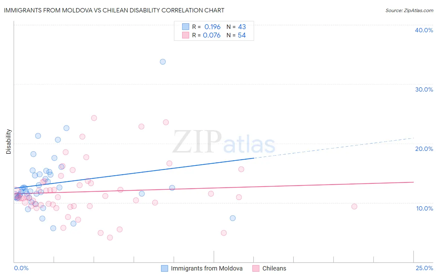 Immigrants from Moldova vs Chilean Disability