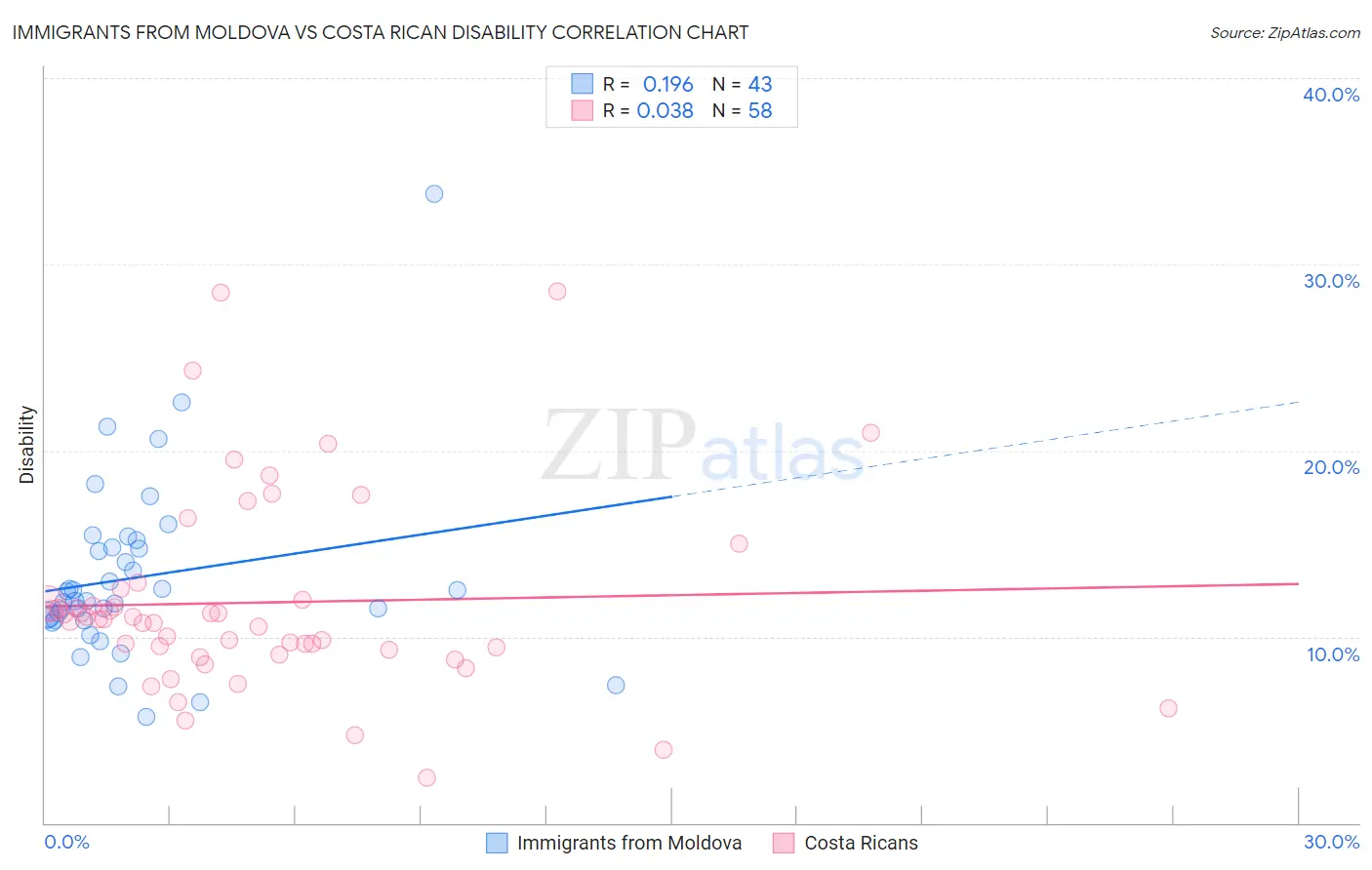 Immigrants from Moldova vs Costa Rican Disability