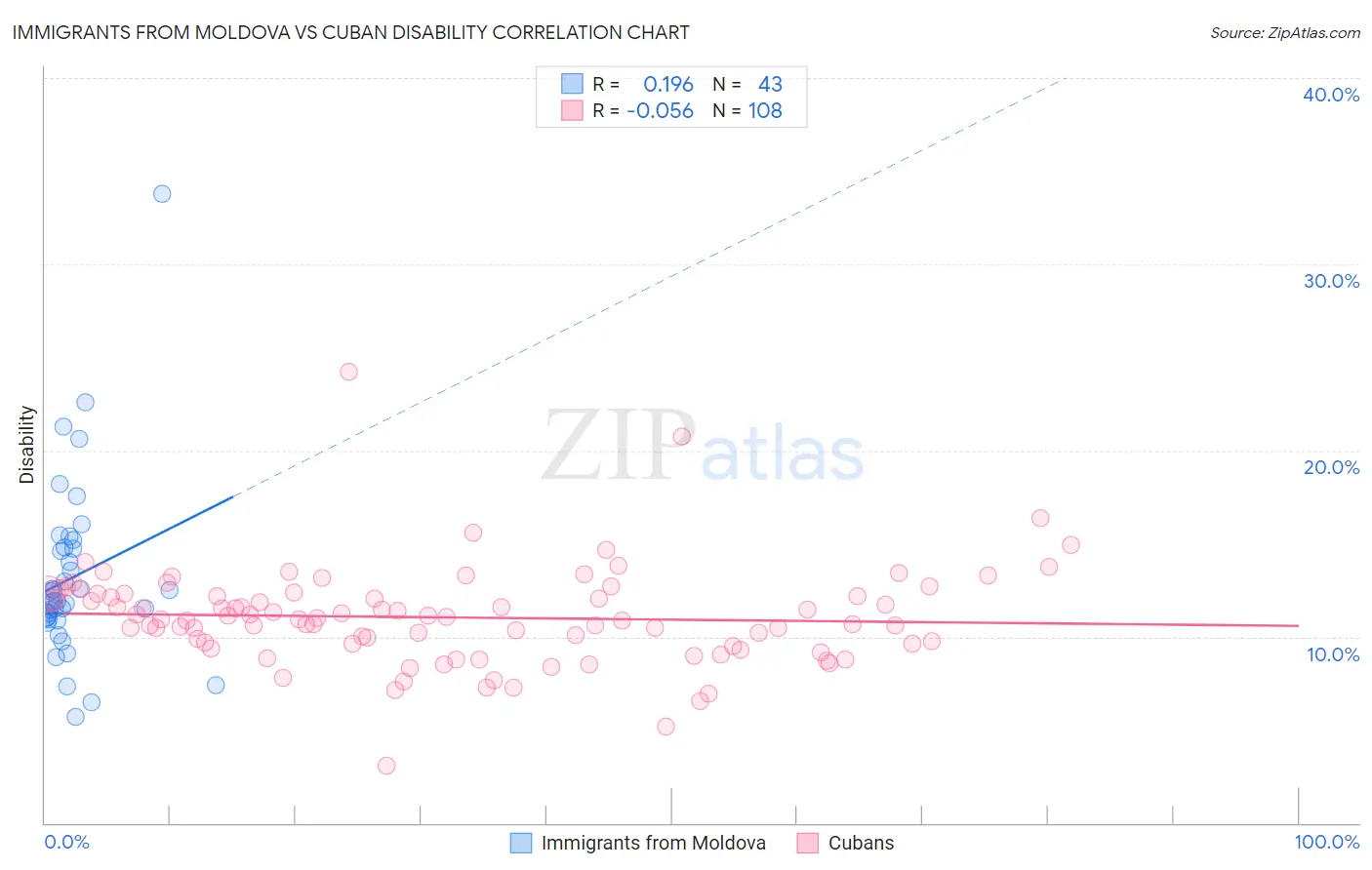 Immigrants from Moldova vs Cuban Disability