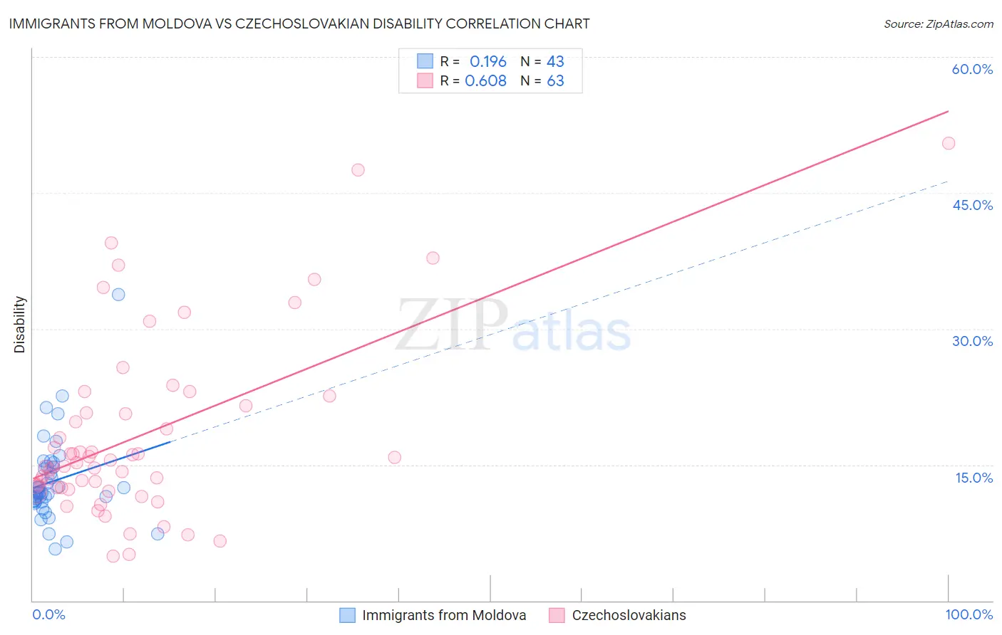 Immigrants from Moldova vs Czechoslovakian Disability