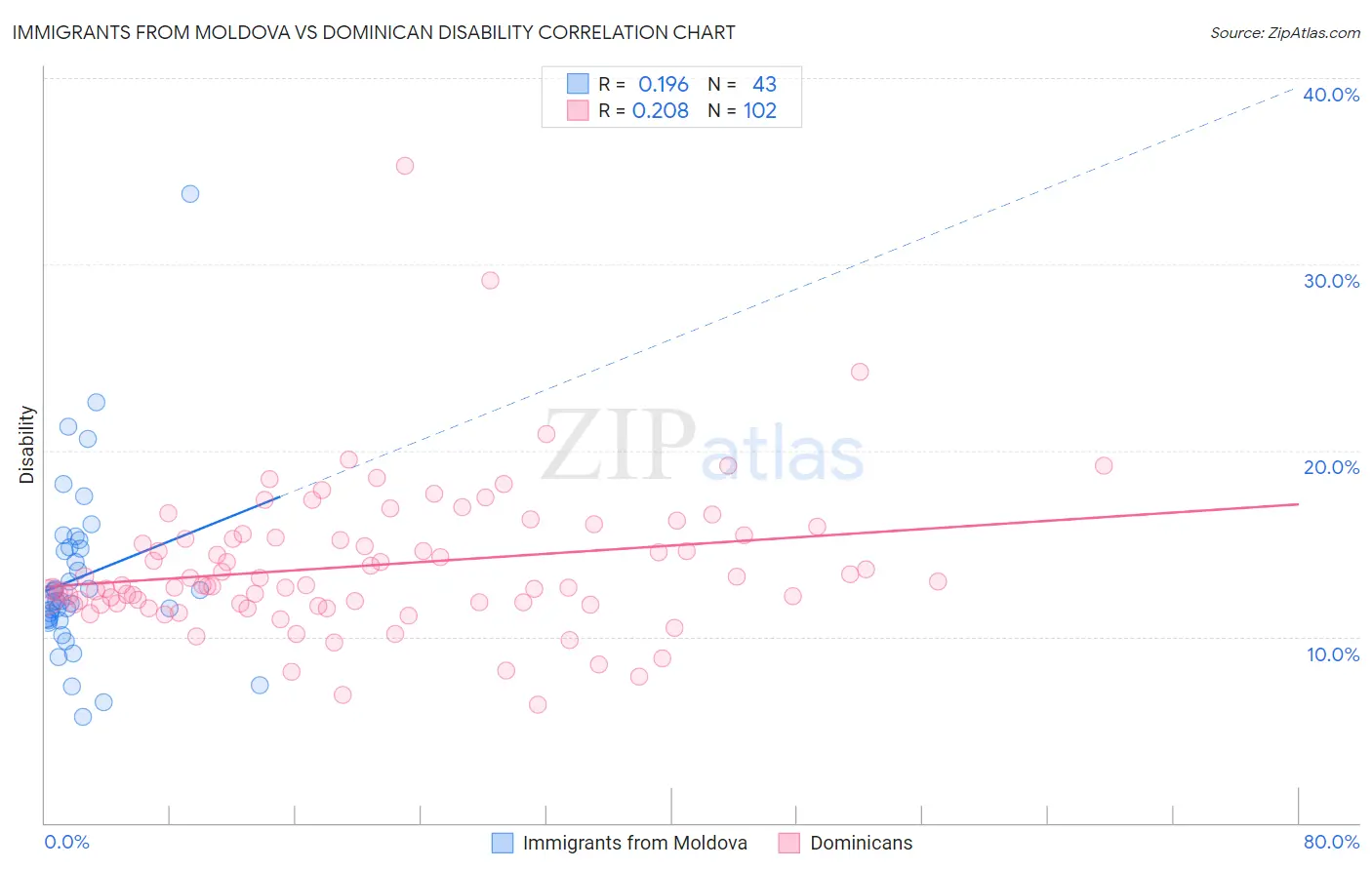 Immigrants from Moldova vs Dominican Disability