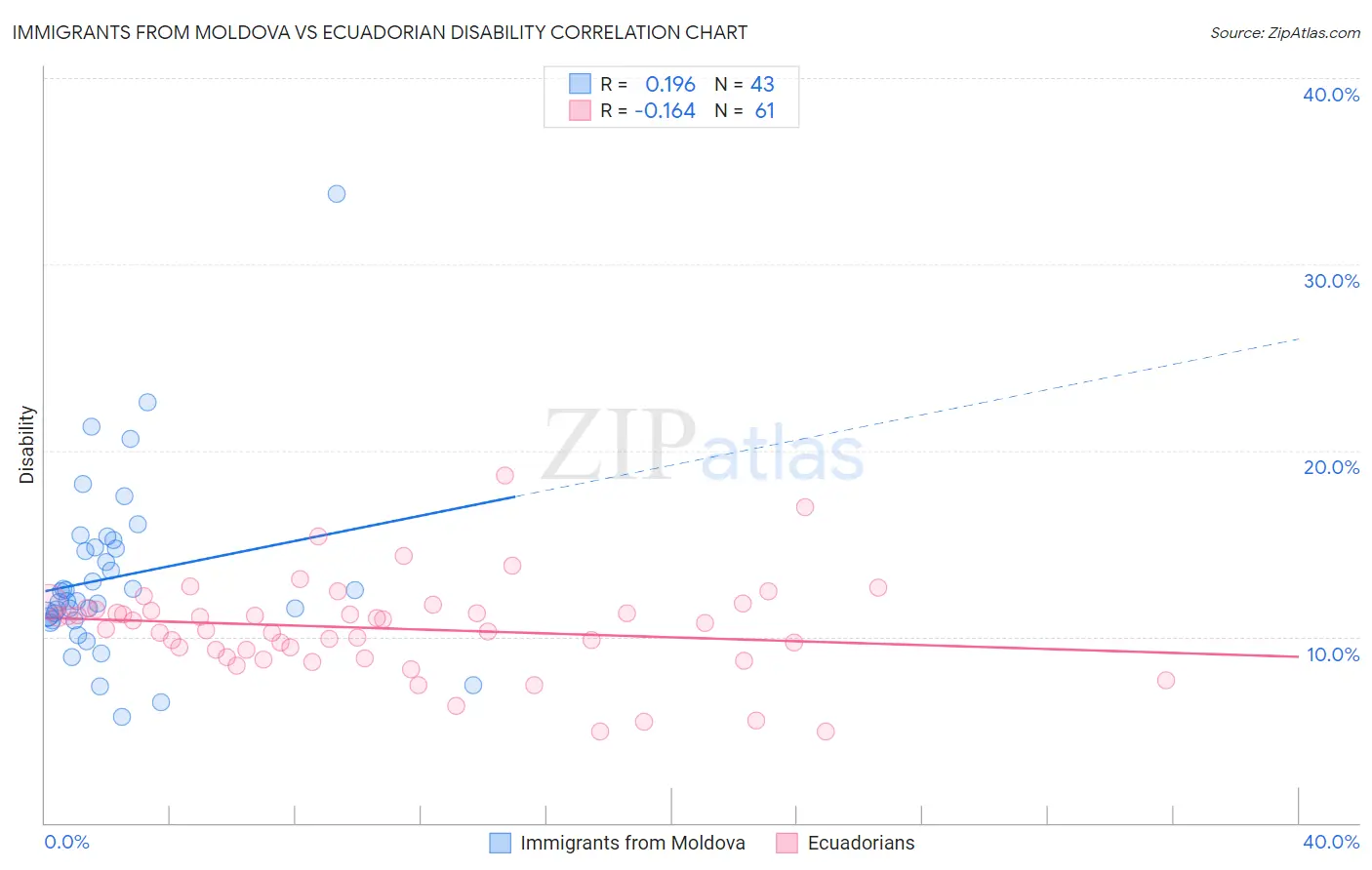 Immigrants from Moldova vs Ecuadorian Disability