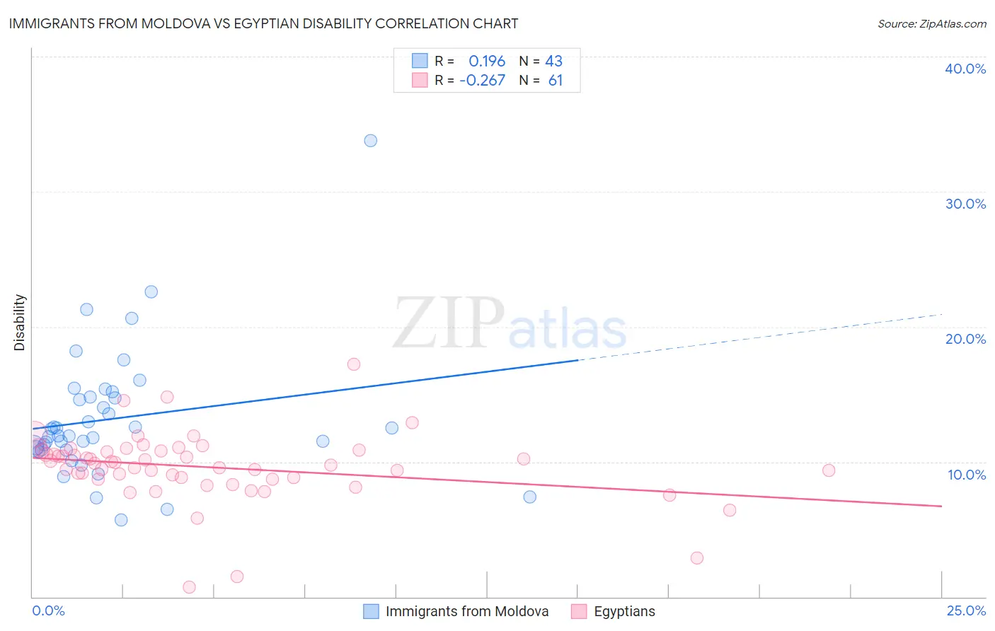 Immigrants from Moldova vs Egyptian Disability