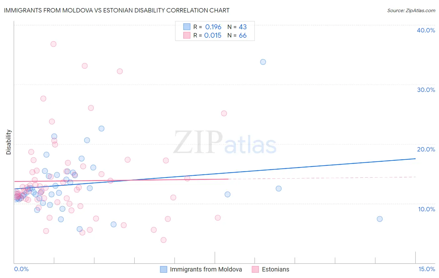 Immigrants from Moldova vs Estonian Disability
