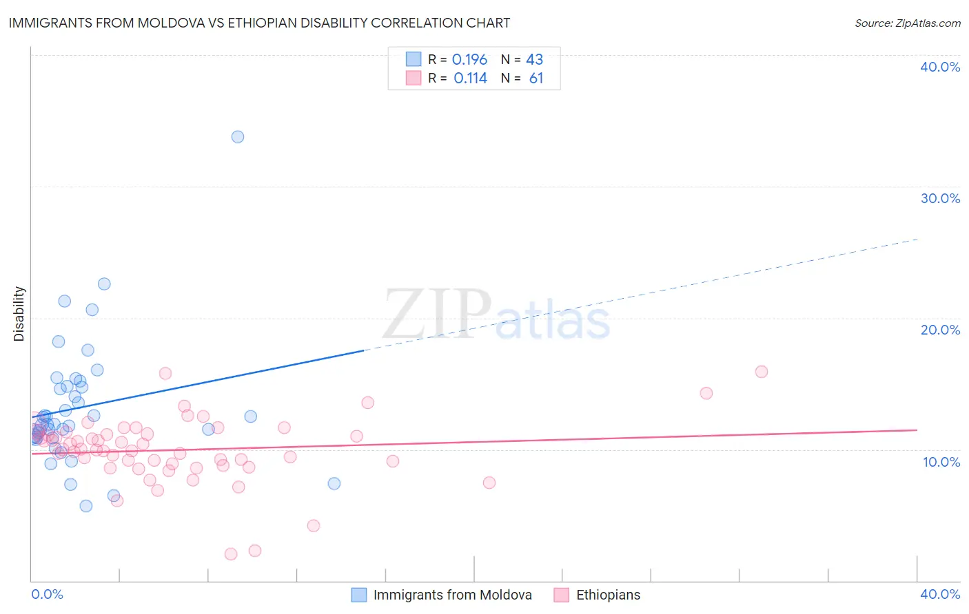 Immigrants from Moldova vs Ethiopian Disability