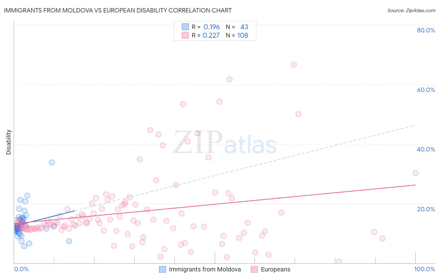 Immigrants from Moldova vs European Disability