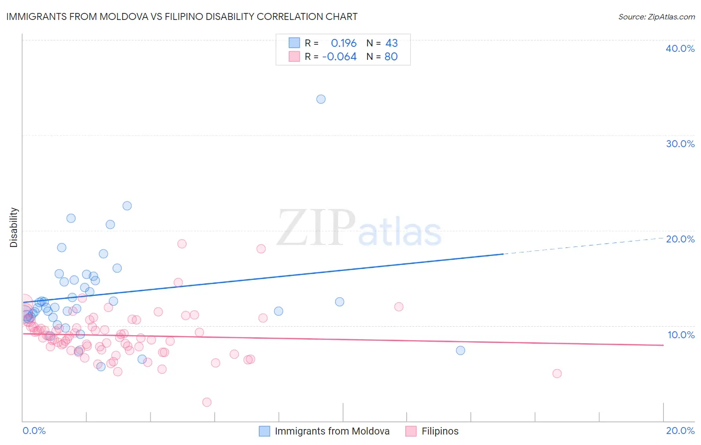 Immigrants from Moldova vs Filipino Disability