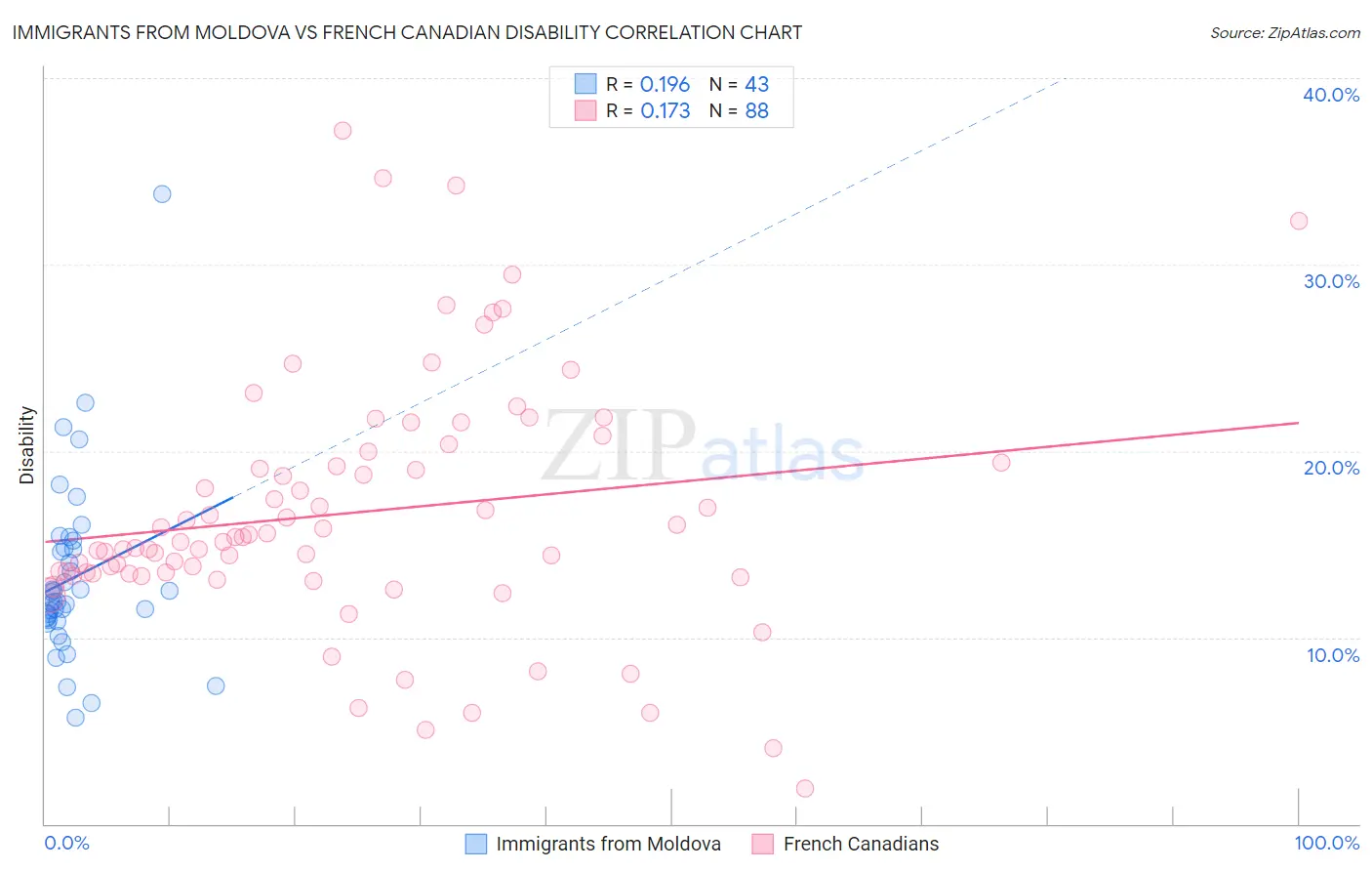Immigrants from Moldova vs French Canadian Disability